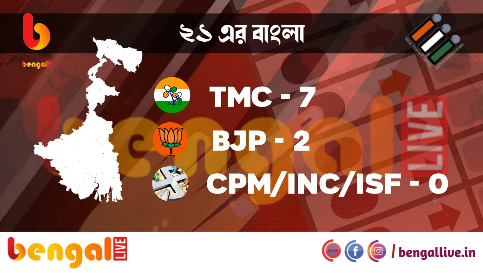 uttar dinajpur assembly election result 2021